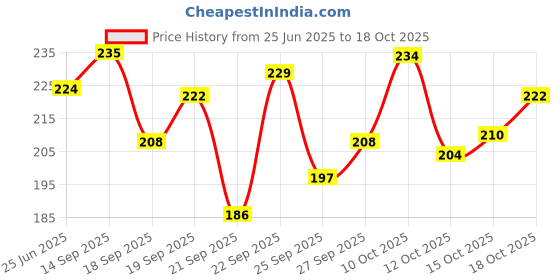 flipkart.com vekariya impex Back Stretcher Spinal Pain Relieve Lumbar Support, Multi-Level Back Massager Back / Lumbar Support vekariya impex Price History Graph from 25 Jun 2025 to 15 Oct 2025