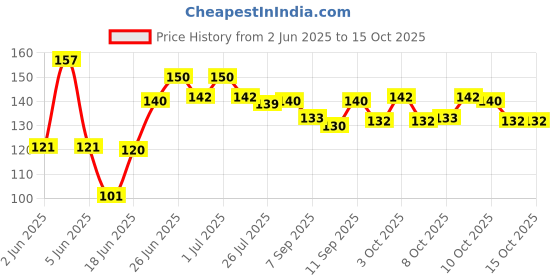 flipkart.com vekariya Straight Drinking Straw vekariya Price History Graph from 2 Jun 2025 to 15 Oct 2025