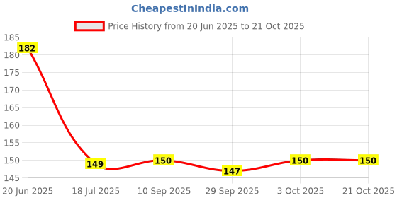 flipkart.com veki Abstract Black Wallpaper veki Price History Graph from 20 Jun 2025 to 21 Oct 2025