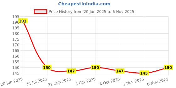 flipkart.com veki Decorative Black Wallpaper veki Price History Graph from 20 Jun 2025 to 4 Nov 2025