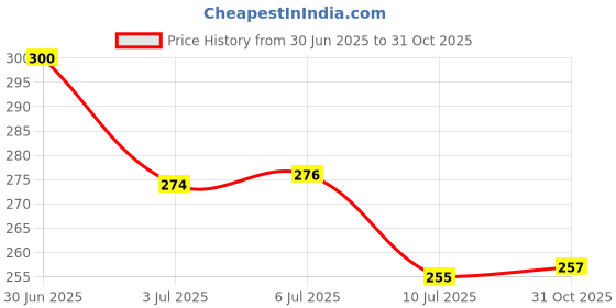 flipkart.com veki Decorative Black Wallpaper veki Price History Graph from 30 Jun 2025 to 31 Oct 2025