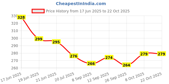 flipkart.com veki Decorative Green, Gold Wallpaper veki Price History Graph from 17 Jun 2025 to 22 Oct 2025