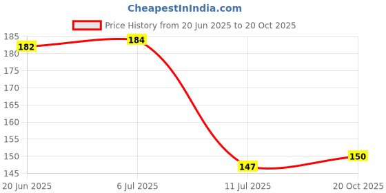 flipkart.com veki Decorative Grey Wallpaper veki Price History Graph from 20 Jun 2025 to 20 Oct 2025