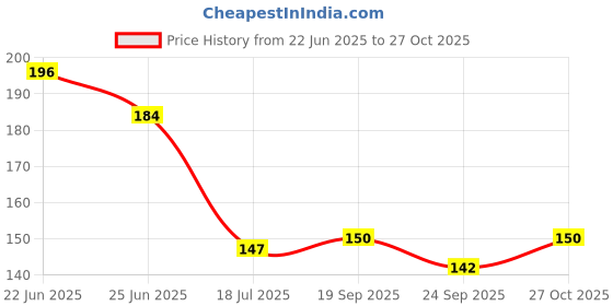flipkart.com veki Decorative White, Gold Wallpaper veki Price History Graph from 22 Jun 2025 to 27 Oct 2025