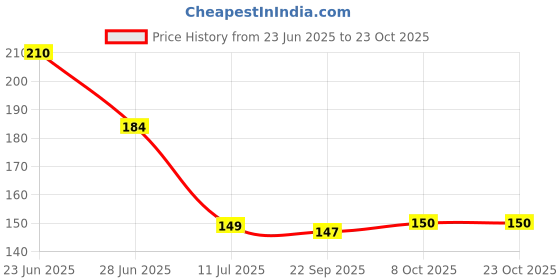 flipkart.com veki Decorative White Wallpaper veki Price History Graph from 23 Jun 2025 to 23 Oct 2025