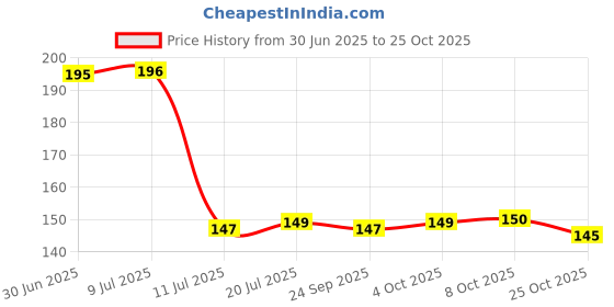 flipkart.com veki Floral & Botanical Gold, White Wallpaper veki Price History Graph from 30 Jun 2025 to 25 Oct 2025
