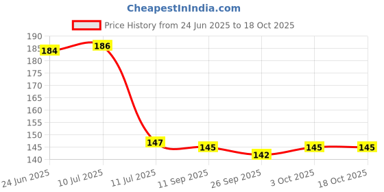 flipkart.com veki Floral & Botanical Multicolor Wallpaper veki Price History Graph from 24 Jun 2025 to 18 Oct 2025