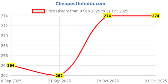 flipkart.com veki Floral & Botanical White, Gold Wallpaper veki Price History Graph from 8 Sep 2025 to 21 Oct 2025