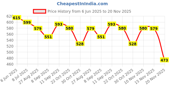 flipkart.com VEKIN Colourful LCD Screen USB Rechargeable Portable Battery Sup 8 GB with Mario/Super Mario/DR Mario/Contra/Turtles and other 400 Games Price History Graph from 6 Jun 2025 to 20 Nov 2025
