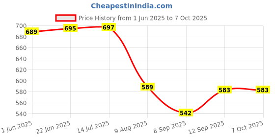 flipkart.com vekin Headphone with FM/SD Card Slot with Music and Calling Control Bluetooth Headset vekin Price History Graph from 1 Jun 2025 to 6 Oct 2025