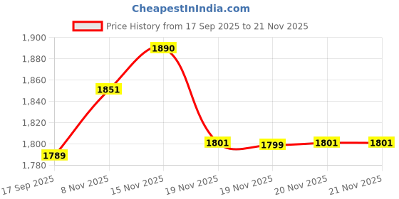 flipkart.com VEKIN M15 HD TV Video Game 2.4G Wireless Game Stick With 2 Wireless Controller MARIO 64 GB with Plug & Play, Portable 8 Bit Game Box, 4K HDMI Output 40 Emulator, Tv Video Game Price History Graph from 17 Sep 2025 to 20 Nov 2025
