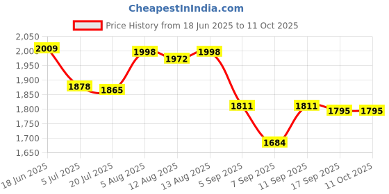 flipkart.com VEKIN PS5 4k Ultra HD gamestick With 2 PS5 Wireless Controller 64 GB with game Price History Graph from 18 Jun 2025 to 10 Oct 2025