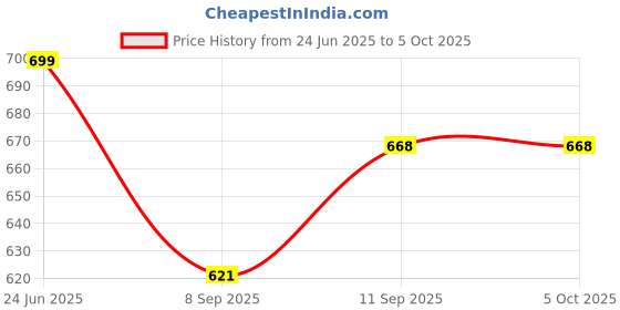 flipkart.com VEKIN S10 Handheld Console 2.4 Inch Screen Game Controller Design Built in 520 Game with Mario/Super Mario/DR Mario/Contra/Turtles and other 500 Games Price History Graph from 24 Jun 2025 to 5 Oct 2025