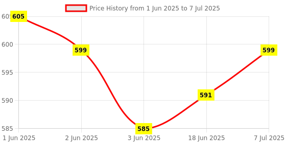 flipkart.com VEKIN SUP GAME 400 in 1 Retro Game Box Console Handheld Video Game box with TV output 8 GB with Mario/Super Mario/DR Mario/Contra/Turtles and other 400 Games Price History Graph from 1 Jun 2025 to 7 Jul 2025