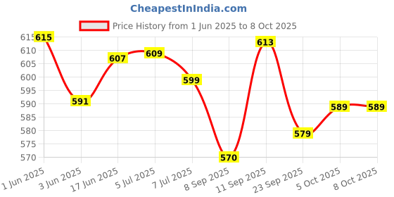 flipkart.com VEKIN SUP Handheld Game Console Colorful LCD Screen USB Rechargeable Battery Sup 8 GB with Mario/Super Mario/DR Mario/Contra/Turtles and other 400 Games Price History Graph from 1 Jun 2025 to 8 Oct 2025
