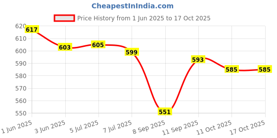flipkart.com VEKIN SUP Handheld Game Console,Classic Retro Video Gaming Player Sup 8 GB with Mario/Super Mario/DR Mario/Contra/Turtles and other 400 Games Price History Graph from 1 Jun 2025 to 15 Oct 2025