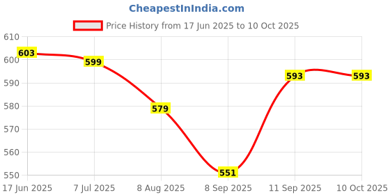 flipkart.com VEKIN Sup Video Games Portable, Led Screen and USB Rechargeable, Handheld Console 8 GB with Mario/Super Mario/DR Mario/Contra/Turtles and other 400 Games Price History Graph from 17 Jun 2025 to 8 Oct 2025