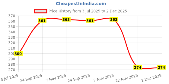flipkart.com vekin USB Charging Finger Touch Cigarette Pocket Lighter Pocket Lighter vekin Price History Graph from 3 Jul 2025 to 2 Dec 2025