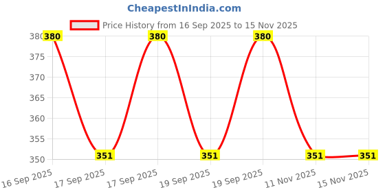flipkart.com vekin USB Charging Finger Touch Cigarette Pocket Lighter Pocket Lighter vekin Price History Graph from 16 Sep 2025 to 14 Nov 2025