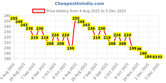 flipkart.com veklio Iron Toilet Paper Holder veklio Price History Graph from 4 Aug 2025 to 5 Dec 2025