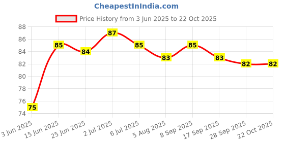 flipkart.com vekrur Sterling Silver Chain vekrur Price History Graph from 3 Jun 2025 to 21 Oct 2025