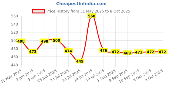 flipkart.com veksin Plastic Grocery Container- 1000 ml, 2000 ml, 3000 ml, 6000 ml, 8000 ml, 12000 ml veksin Price History Graph from 31 May 2025 to 6 Oct 2025
