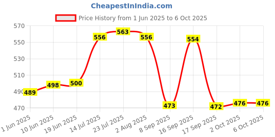 flipkart.com veksin Plastic Grocery Container- 1000 ml, 2000 ml, 3000 ml, 6000 ml, 8000 ml, 12000 ml veksin Price History Graph from 1 Jun 2025 to 6 Oct 2025
