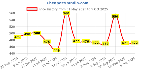 flipkart.com veksin Plastic Grocery Container - 1000 ml, 2000 ml, 3000 ml, 6000 ml, 8000 ml, 12000 ml veksin Price History Graph from 31 May 2025 to 5 Oct 2025
