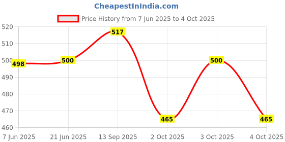flipkart.com veksin Plastic Grocery Container- 12 L, 8 L, 6 L, 3 L, 2 L, 1 L veksin Price History Graph from 7 Jun 2025 to 4 Oct 2025