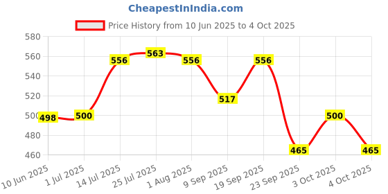flipkart.com veksin Plastic Grocery Container- 12 L, 8 L, 6 L, 3 L, 2 L, 1 L veksin Price History Graph from 10 Jun 2025 to 4 Oct 2025