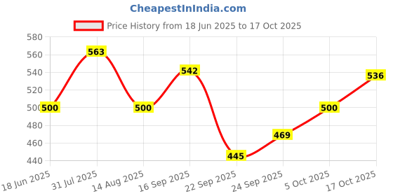 flipkart.com veksin Plastic Grocery Container - 12 L, 8 L, 6 L, 3 L, 2 L, 1 L veksin Price History Graph from 18 Jun 2025 to 17 Oct 2025