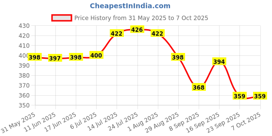 flipkart.com veksin Plastic Grocery Container - 3 L, 2 L, 1 L veksin Price History Graph from 31 May 2025 to 7 Oct 2025