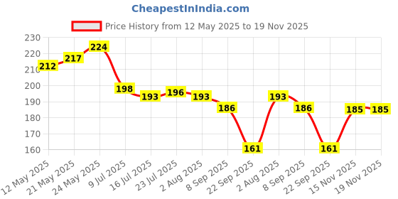flipkart.com veksor EffortlessSlice 900ml Push Chopper: Dual-Blade Vegetable & Fruit Chopper veksor Price History Graph from 12 May 2025 to 19 Nov 2025
