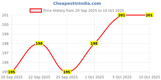 flipkart.com veky by awp india RO tap Solid Filter Cartridge veky by awp india Price History Graph from 20 Sep 2025 to 9 Oct 2025