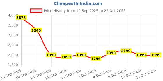flipkart.com havells VELA Handheld Fabric Steamer havells Price History Graph from 10 Sep 2025 to 22 Oct 2025