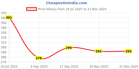 flipkart.com velaavo Travel Umbrella Windproof Collapsible 10 Ribs Auto Open & Close Small Umbrella Umbrella velaavo Price History Graph from 20 Jul 2025 to 20 Nov 2025