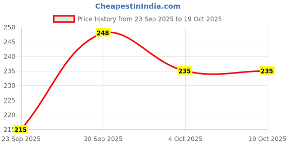 flipkart.com velar SHE STYLE Waterproof Backpack velar Price History Graph from 23 Sep 2025 to 18 Oct 2025