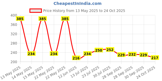 flipkart.com velar Women Pink Messenger Bag velar Price History Graph from 13 May 2025 to 24 Oct 2025
