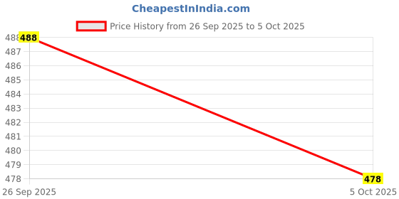 flipkart.com Velario 63" Long Selfie Stick Tripod with Fill light Bluetooth Remote for Mobile Phones 360 Degree Stable Durable Portable Extendable Detachable Bluetooth Remote Bluetooth Selfie Stick Price History Graph from 26 Sep 2025 to 5 Oct 2025