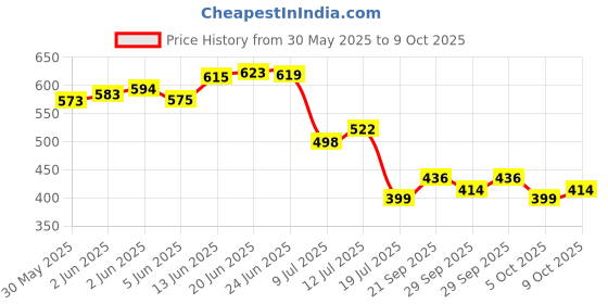 flipkart.com velbiom Happy Cultures Goodbye Gas All Types of Gas Relief Unique Blend of Probiotics Tablet velbiom Price History Graph from 30 May 2025 to 9 Oct 2025