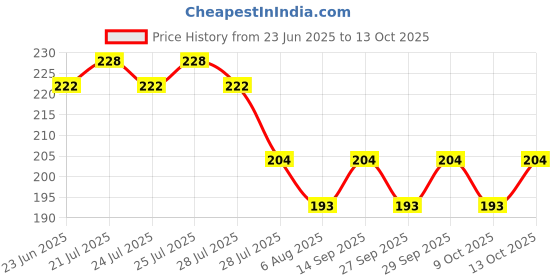 flipkart.com velbiom Q-gazz Helps in Gas, Bloating & Indigestion|For men & women | 30 Plain Tablet velbiom Price History Graph from 23 Jun 2025 to 13 Oct 2025