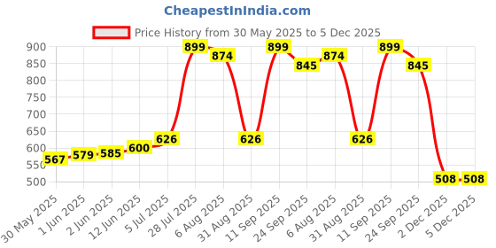flipkart.com velbiom Q-Gazz Tablet for Healthy Gut Probiotic Supplement Helps With Gas & Bloating Unflavor Tablet velbiom Price History Graph from 30 May 2025 to 4 Dec 2025