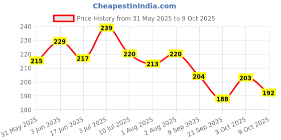 flipkart.com velco Flower Design Tube Shape Bottle Paper Soap For Travel (Pack Of 4) velco Price History Graph from 31 May 2025 to 9 Oct 2025