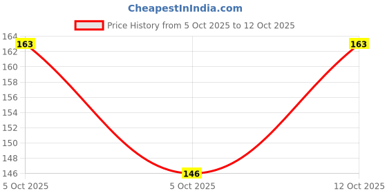flipkart.com velco Linear Color Pen Highlighter Pen Set Line Markers Colors For Adults&Kids Marker Ink velco Price History Graph from 5 Oct 2025 to 12 Oct 2025