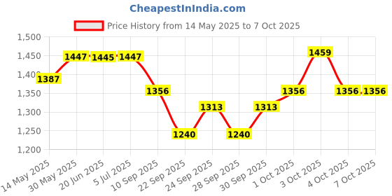 flipkart.com velcon 37 Key piono 37 Keys Piano Keyboard Toy Sound Recording Portable Keyboard with Mic Analog Portable Keyboard velcon Price History Graph from 14 May 2025 to 7 Oct 2025