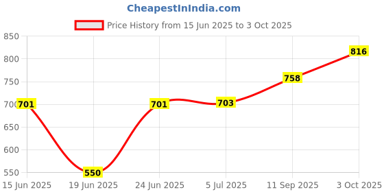flipkart.com velcon Big Tiger Soft Toy 49cm ,Stuffed Animal Plush Cat ,Indian Tiger 49_cm Super Soft - 49 cm velcon Price History Graph from 15 Jun 2025 to 3 Oct 2025