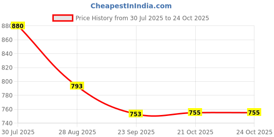 flipkart.com velcon Electric Handheld Floating Action For Head & Body Pain Relief Massager velcon Price History Graph from 30 Jul 2025 to 23 Oct 2025