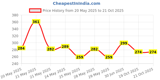 flipkart.com velcon Lint Remover Machine with Removable Waster Machine for All Types of Clothes Lint Roller velcon Price History Graph from 20 May 2025 to 21 Oct 2025