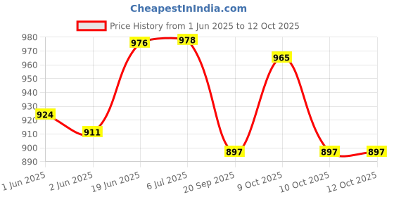 flipkart.com velcon Mini Portable Karaoke Machine Toy Rechargeable HD 15 W Bluetooth Party toy velcon Price History Graph from 1 Jun 2025 to 12 Oct 2025