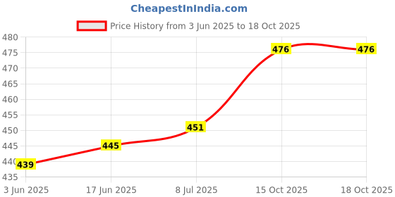 flipkart.com Velcon RECHARGEABLE Green LASER LIGHT TORCH Party Pen Disco Light 5 Mile+ Battery Disco Price History Graph from 3 Jun 2025 to 15 Oct 2025